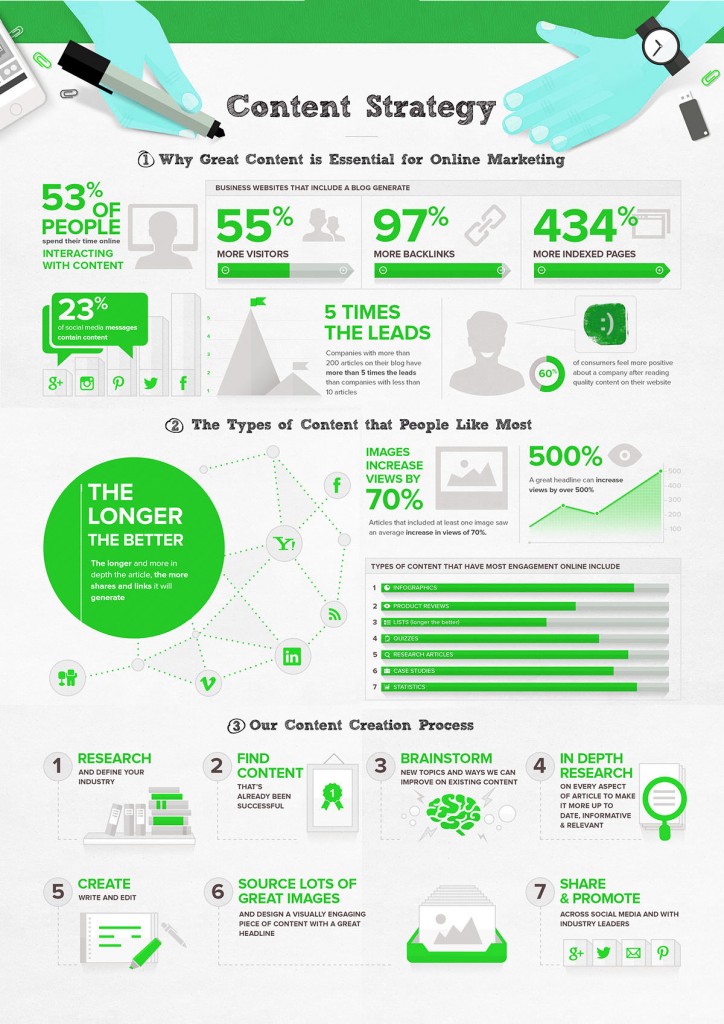 Dilate Content Strategy 2015