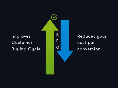 Reduces your cost per conversion and improves customer buying cycle