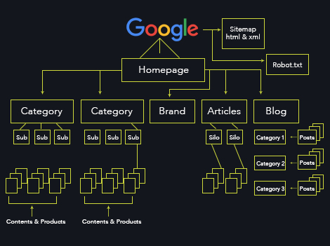 Create a clear site map