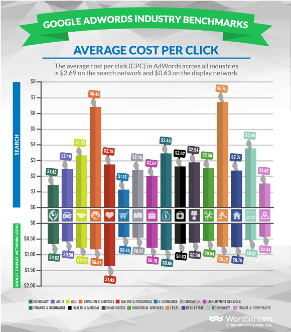 Adwords Industry Benchmarks Average CPC Wordstream