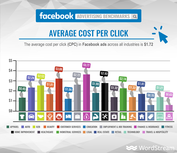 Facebook Ads Average Cost-Per Click CPC Wordstream