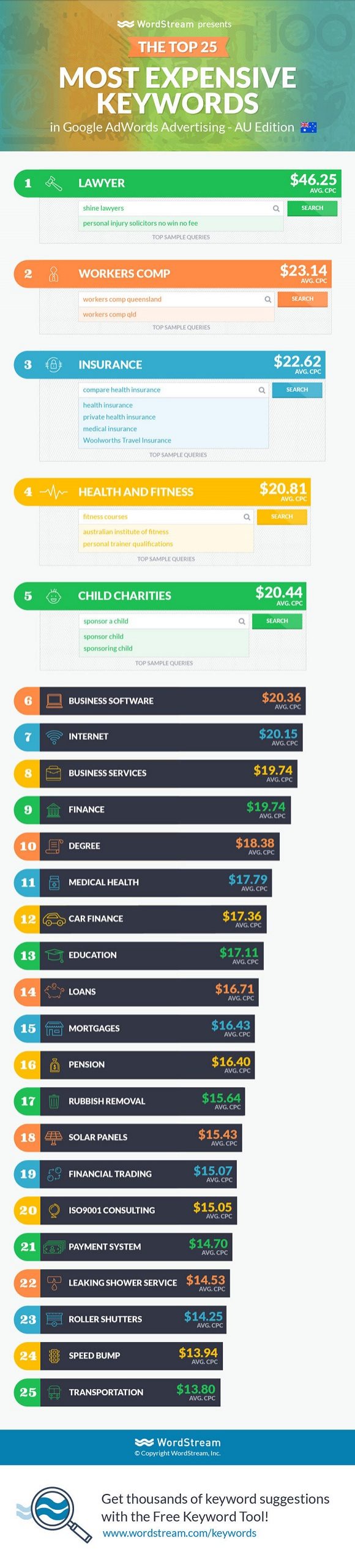 Most Expensive Keywords AUD Web Wordstream