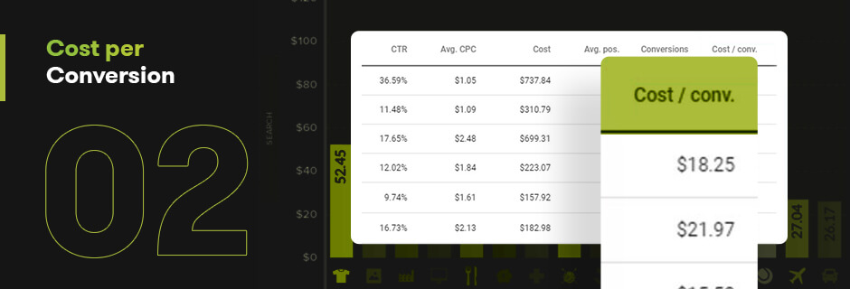 Cost per Conversion