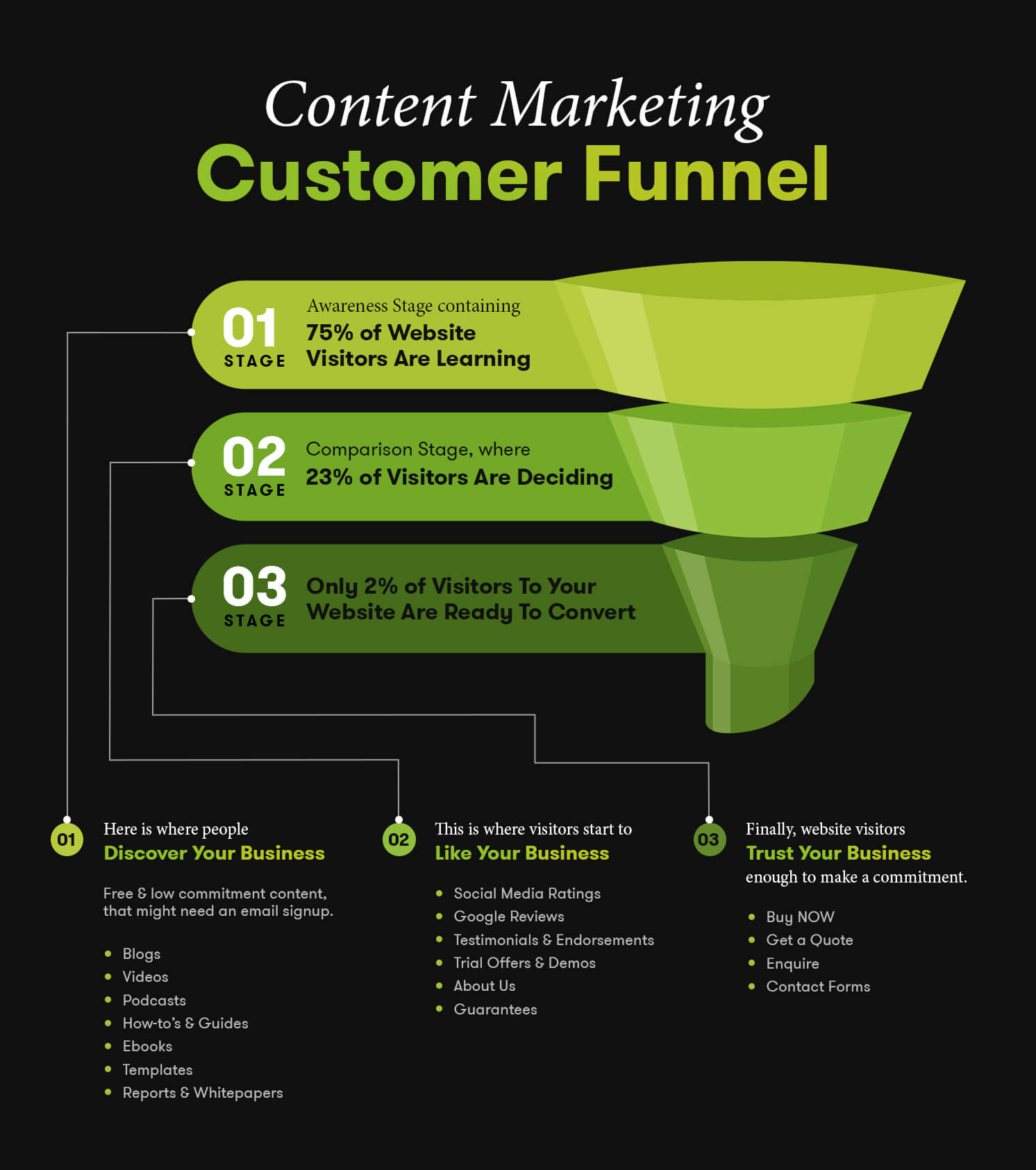 Content Marketing Customer Funnel