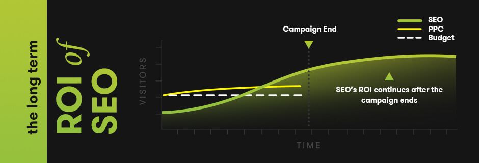 ROI is The Long Term Goal