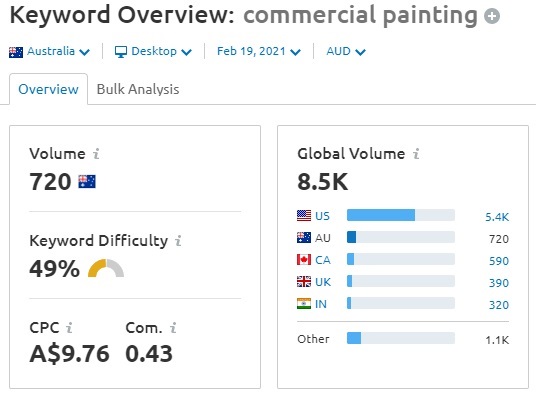 Dilate Digital - Commercial Painting Search Volume