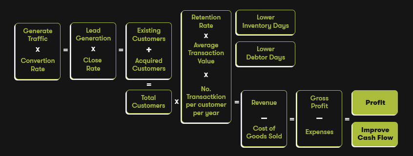 Business Growth Map