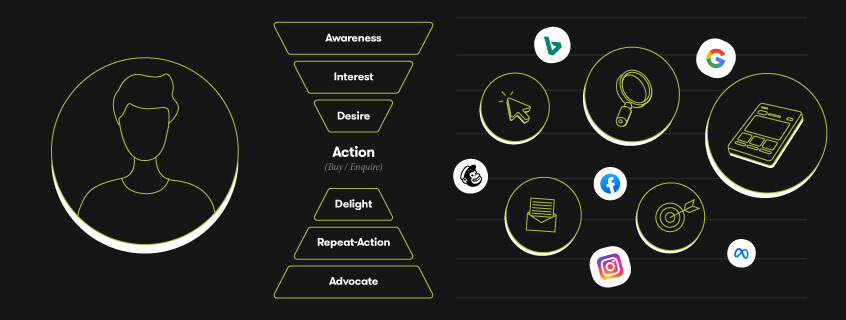 Customer Journey Funnel