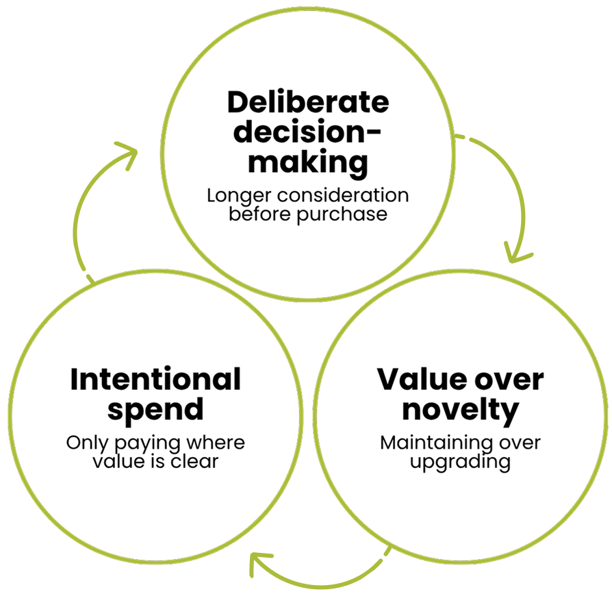 The evolution of buying behaviour model